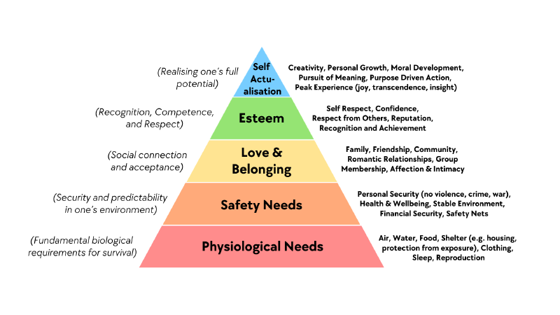 Diagram of Maslow&rsquo;s Hierarchy of Needs